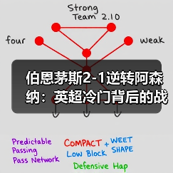 伯恩茅斯2-1逆转阿森纳:英超冷门背后的战术解析(图4) 伯恩茅斯2-1逆转阿森纳:英超冷门背后的战术解析(图4)